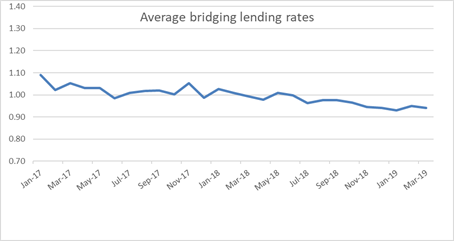 Average bridging lending rates